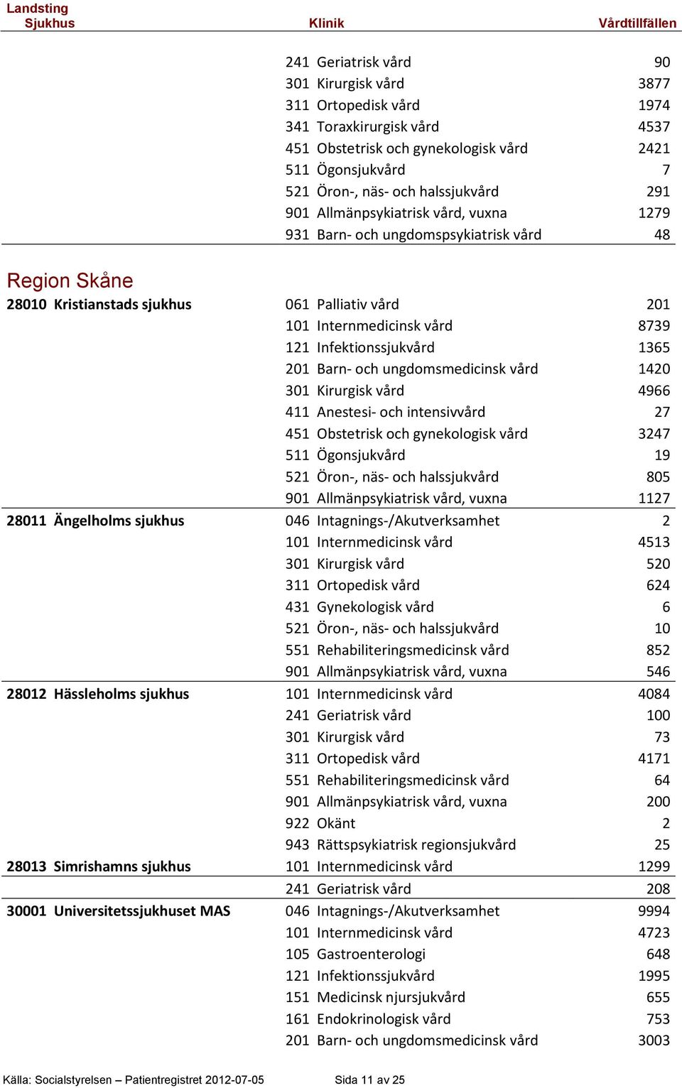 1365 201 Barn- och ungdomsmedicinsk vård 1420 301 Kirurgisk vård 4966 411 Anestesi- och intensivvård 27 451 Obstetrisk och gynekologisk vård 3247 511 Ögonsjukvård 19 521 Öron-, näs- och halssjukvård