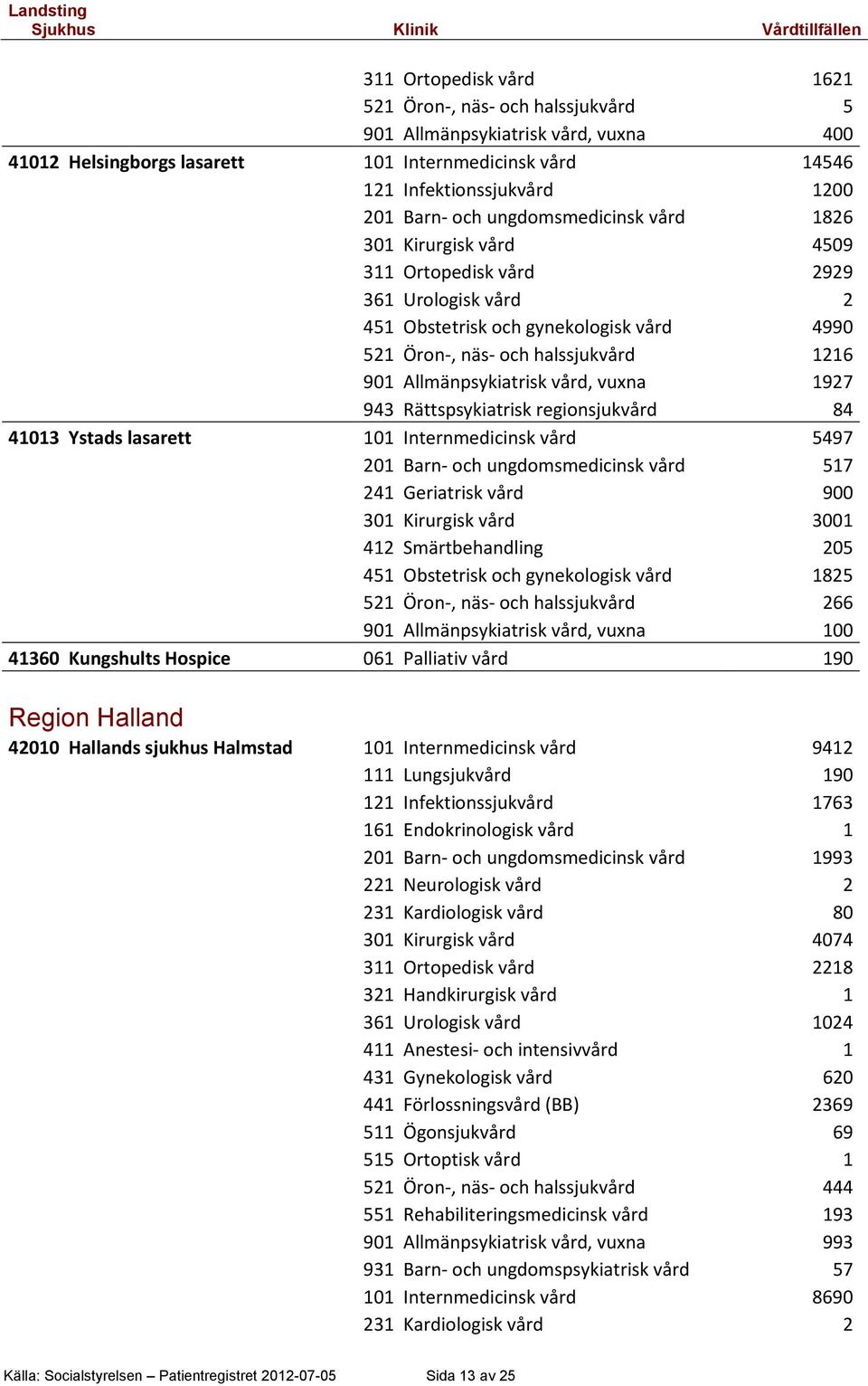 vård, vuxna 1927 943 Rättspsykiatrisk regionsjukvård 84 41013 Ystads lasarett 101 Internmedicinsk vård 5497 201 Barn- och ungdomsmedicinsk vård 517 241 Geriatrisk vård 900 301 Kirurgisk vård 3001 412