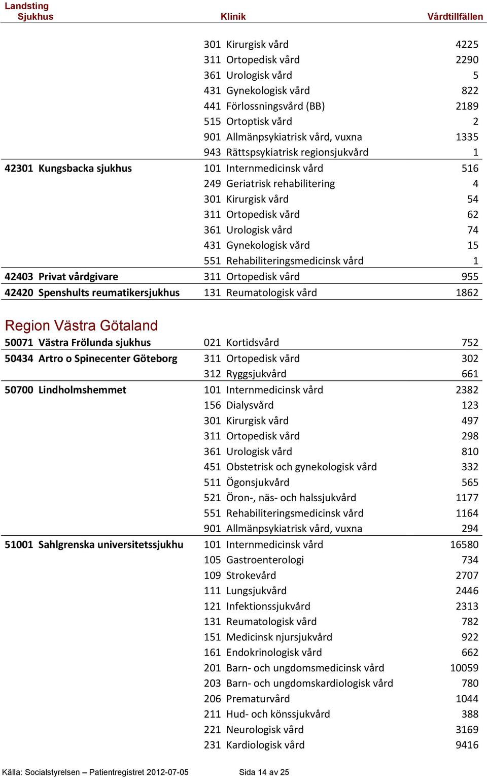 Gynekologisk vård 15 551 Rehabiliteringsmedicinsk vård 1 42403 Privat vårdgivare 311 Ortopedisk vård 955 42420 Spenshults reumatikersjukhus 131 Reumatologisk vård 1862 Region Västra Götaland 50071