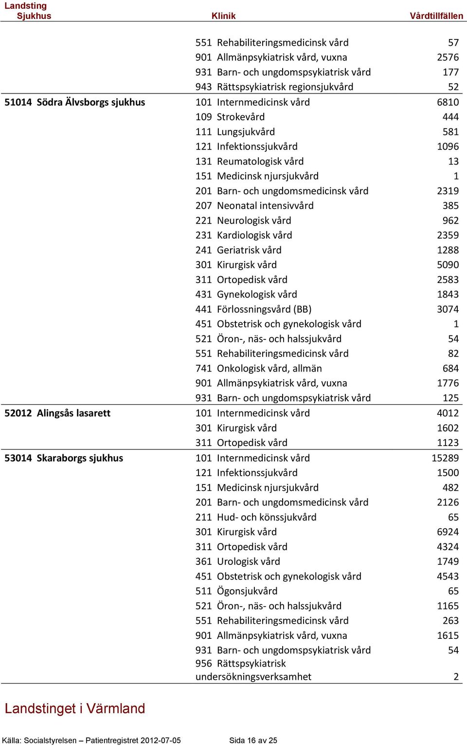 Neonatal intensivvård 385 221 Neurologisk vård 962 231 Kardiologisk vård 2359 241 Geriatrisk vård 1288 301 Kirurgisk vård 5090 311 Ortopedisk vård 2583 431 Gynekologisk vård 1843 441 Förlossningsvård