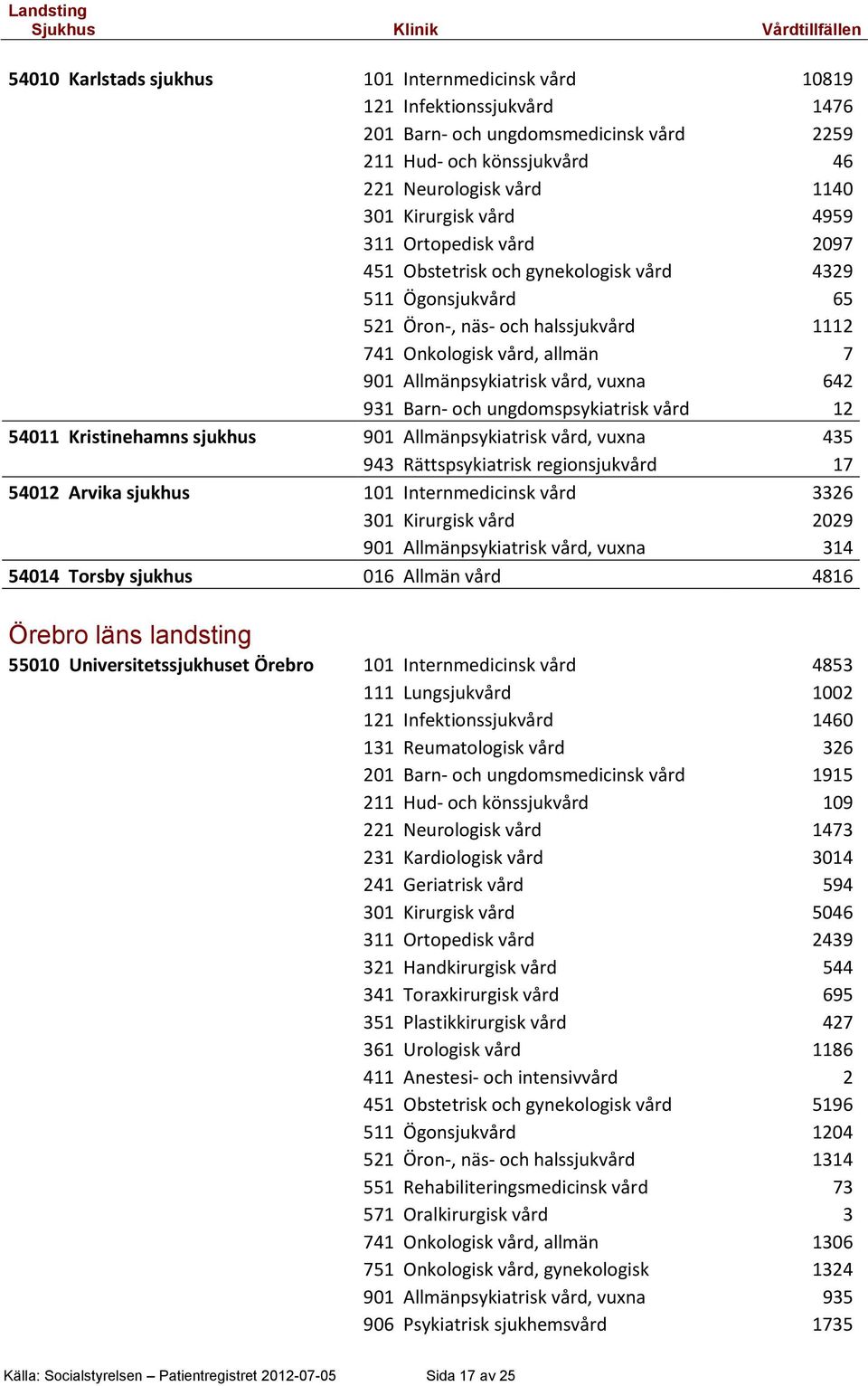 931 Barn- och ungdomspsykiatrisk vård 12 54011 Kristinehamns sjukhus 901 Allmänpsykiatrisk vård, vuxna 435 943 Rättspsykiatrisk regionsjukvård 17 54012 Arvika sjukhus 101 Internmedicinsk vård 3326