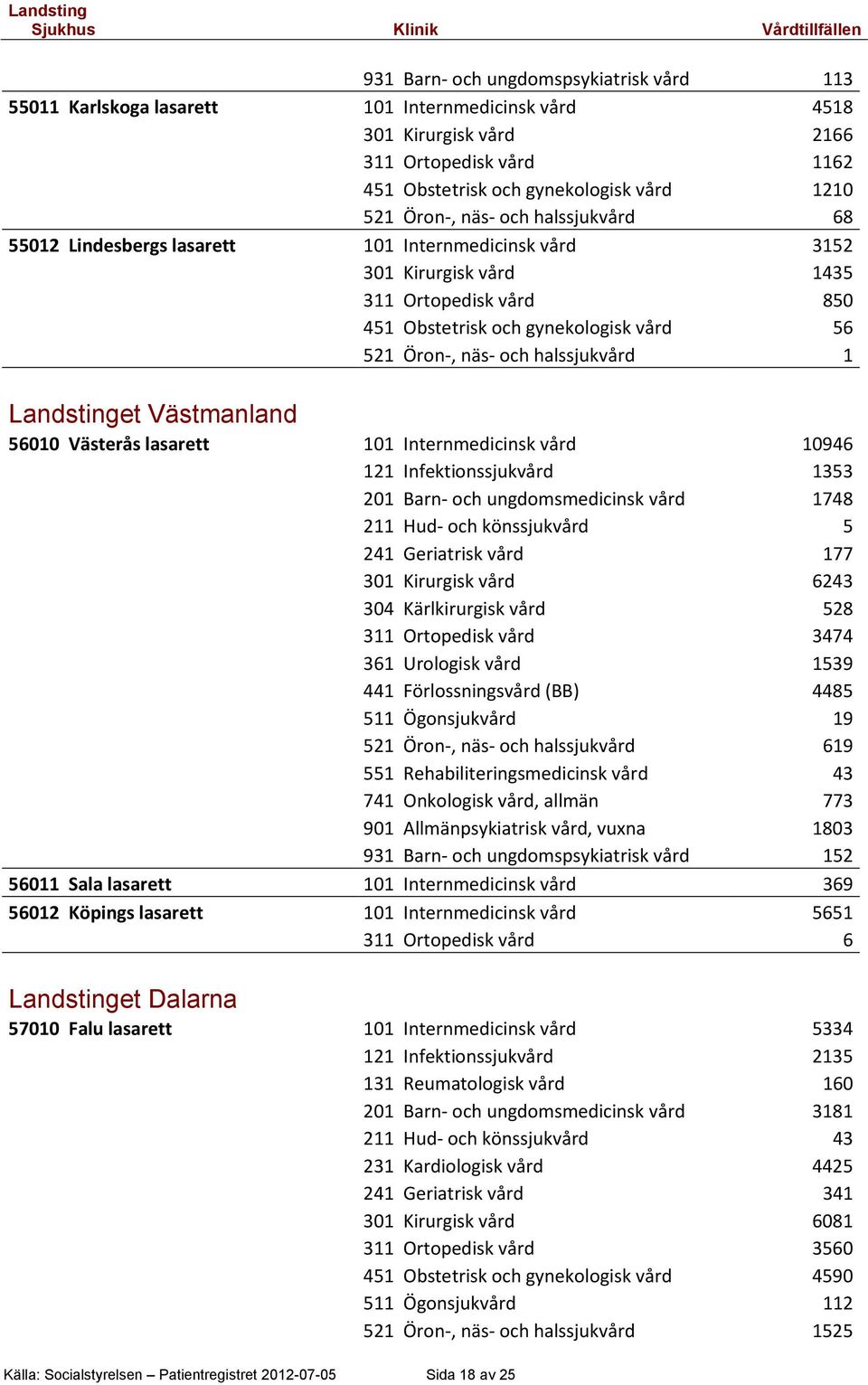 halssjukvård 1 Landstinget Västmanland 56010 Västerås lasarett 101 Internmedicinsk vård 10946 121 Infektionssjukvård 1353 201 Barn- och ungdomsmedicinsk vård 1748 211 Hud- och könssjukvård 5 241