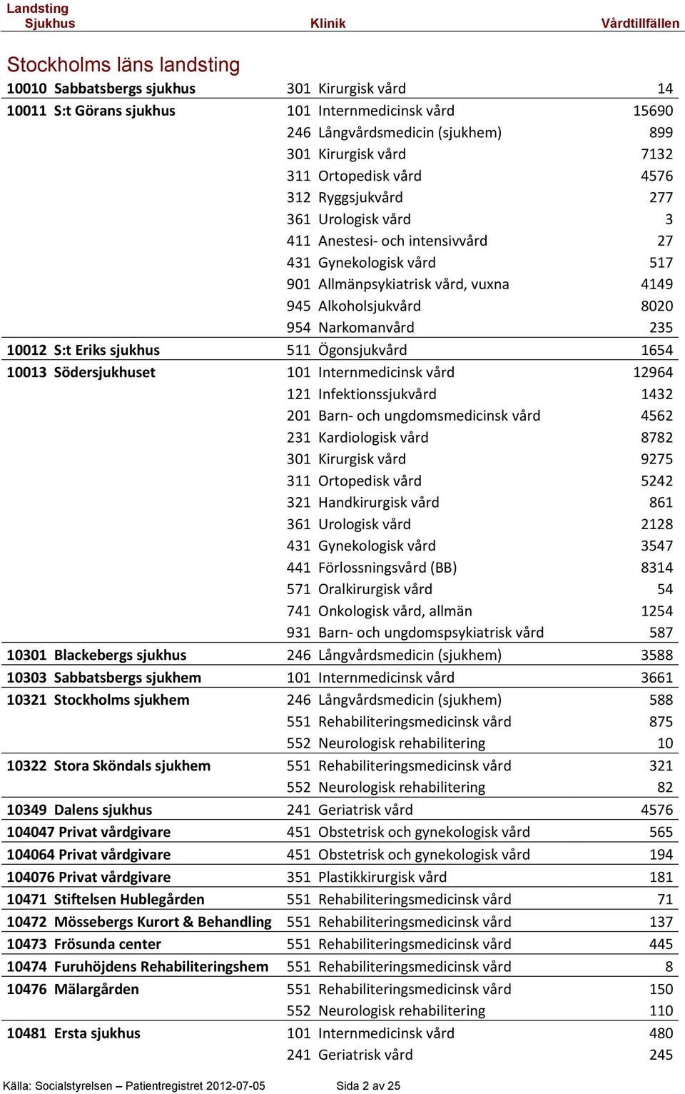 Narkomanvård 235 10012 S:t Eriks sjukhus 511 Ögonsjukvård 1654 10013 Södersjukhuset 101 Internmedicinsk vård 12964 121 Infektionssjukvård 1432 201 Barn- och ungdomsmedicinsk vård 4562 231