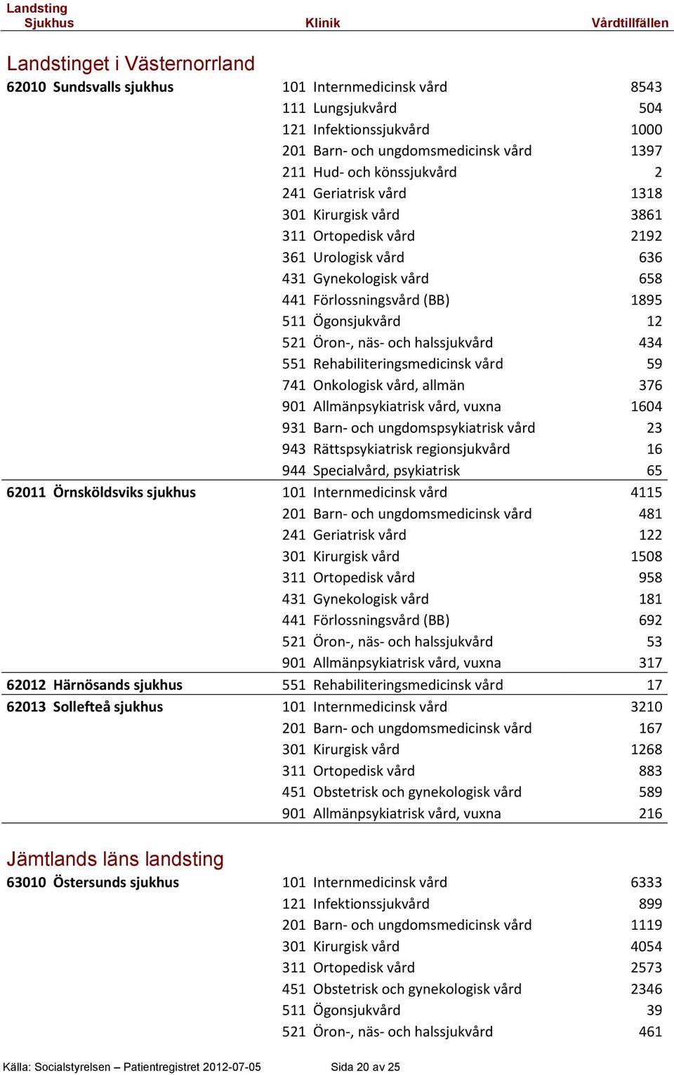 halssjukvård 434 551 Rehabiliteringsmedicinsk vård 59 741 Onkologisk vård, allmän 376 901 Allmänpsykiatrisk vård, vuxna 1604 931 Barn- och ungdomspsykiatrisk vård 23 943 Rättspsykiatrisk