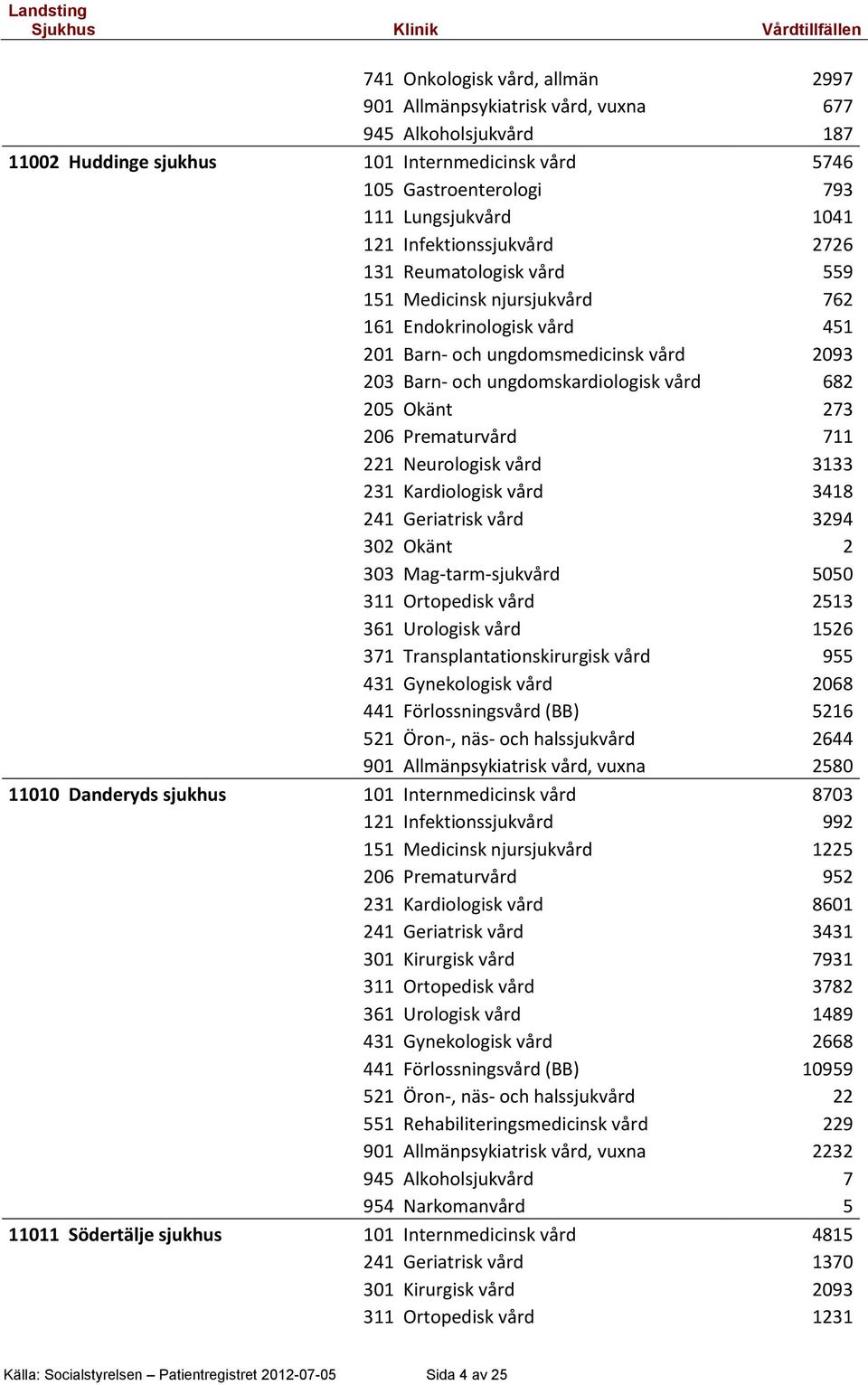 Okänt 273 206 Prematurvård 711 221 Neurologisk vård 3133 231 Kardiologisk vård 3418 241 Geriatrisk vård 3294 302 Okänt 2 303 Mag-tarm-sjukvård 5050 311 Ortopedisk vård 2513 361 Urologisk vård 1526