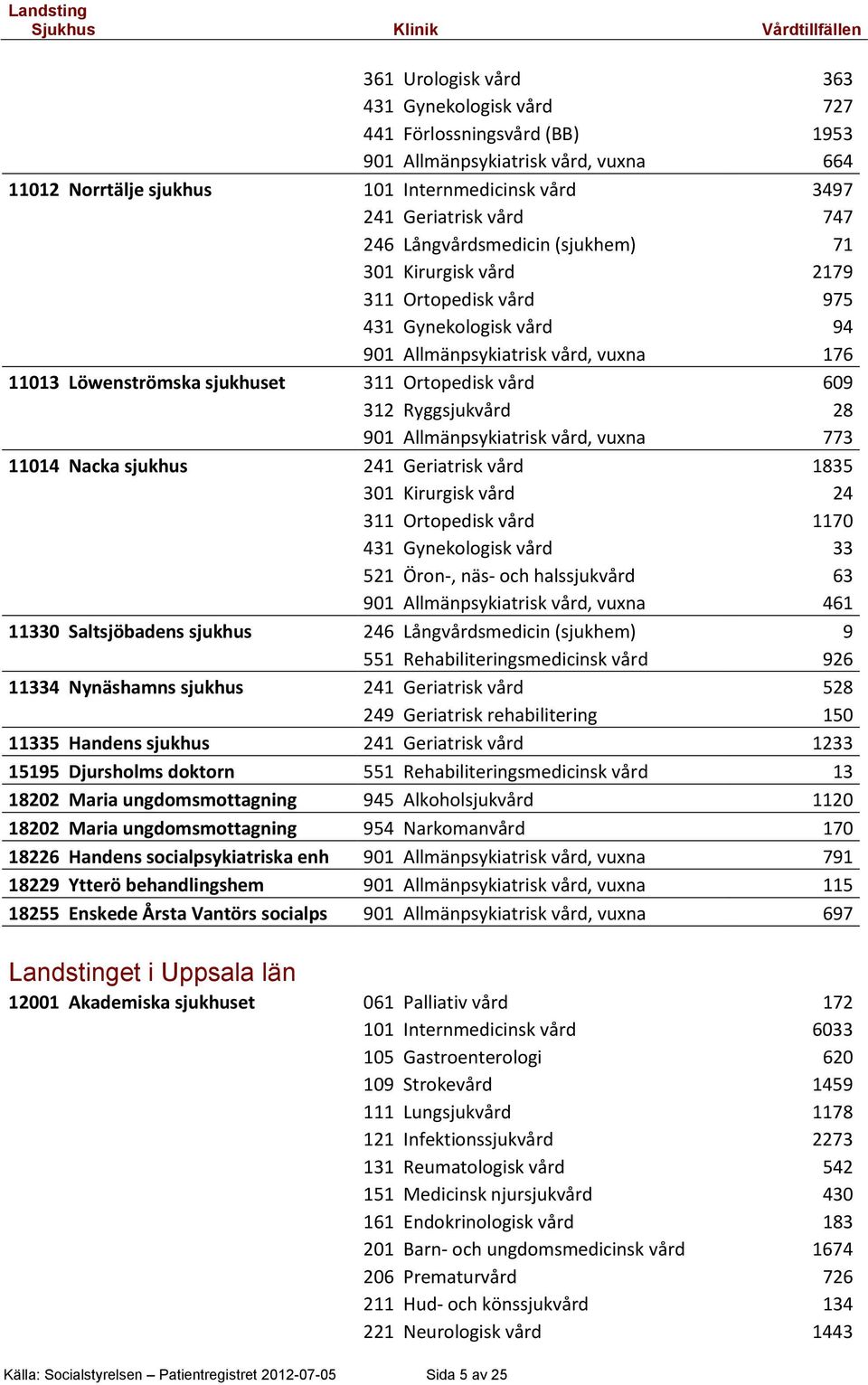 Ryggsjukvård 28 901 Allmänpsykiatrisk vård, vuxna 773 11014 Nacka sjukhus 241 Geriatrisk vård 1835 301 Kirurgisk vård 24 311 Ortopedisk vård 1170 431 Gynekologisk vård 33 521 Öron-, näs- och