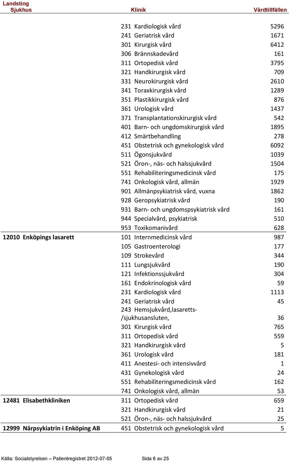 vård 6092 511 Ögonsjukvård 1039 521 Öron-, näs- och halssjukvård 1504 551 Rehabiliteringsmedicinsk vård 175 741 Onkologisk vård, allmän 1929 901 Allmänpsykiatrisk vård, vuxna 1862 928 Geropsykiatrisk