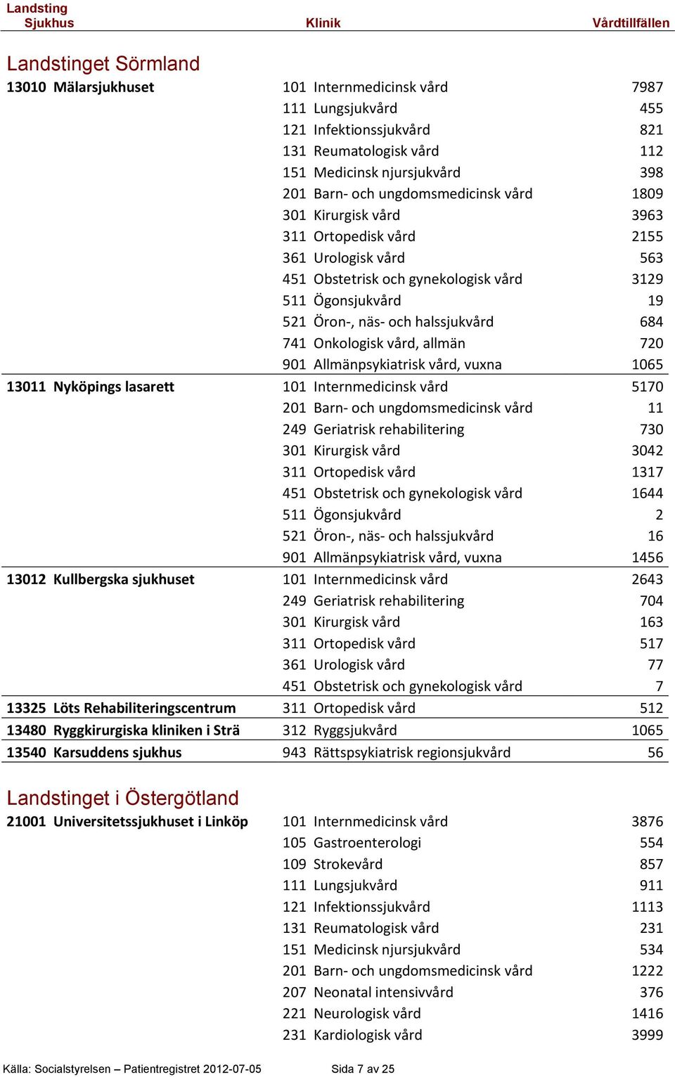 741 Onkologisk vård, allmän 720 901 Allmänpsykiatrisk vård, vuxna 1065 13011 Nyköpings lasarett 101 Internmedicinsk vård 5170 201 Barn- och ungdomsmedicinsk vård 11 249 Geriatrisk rehabilitering 730