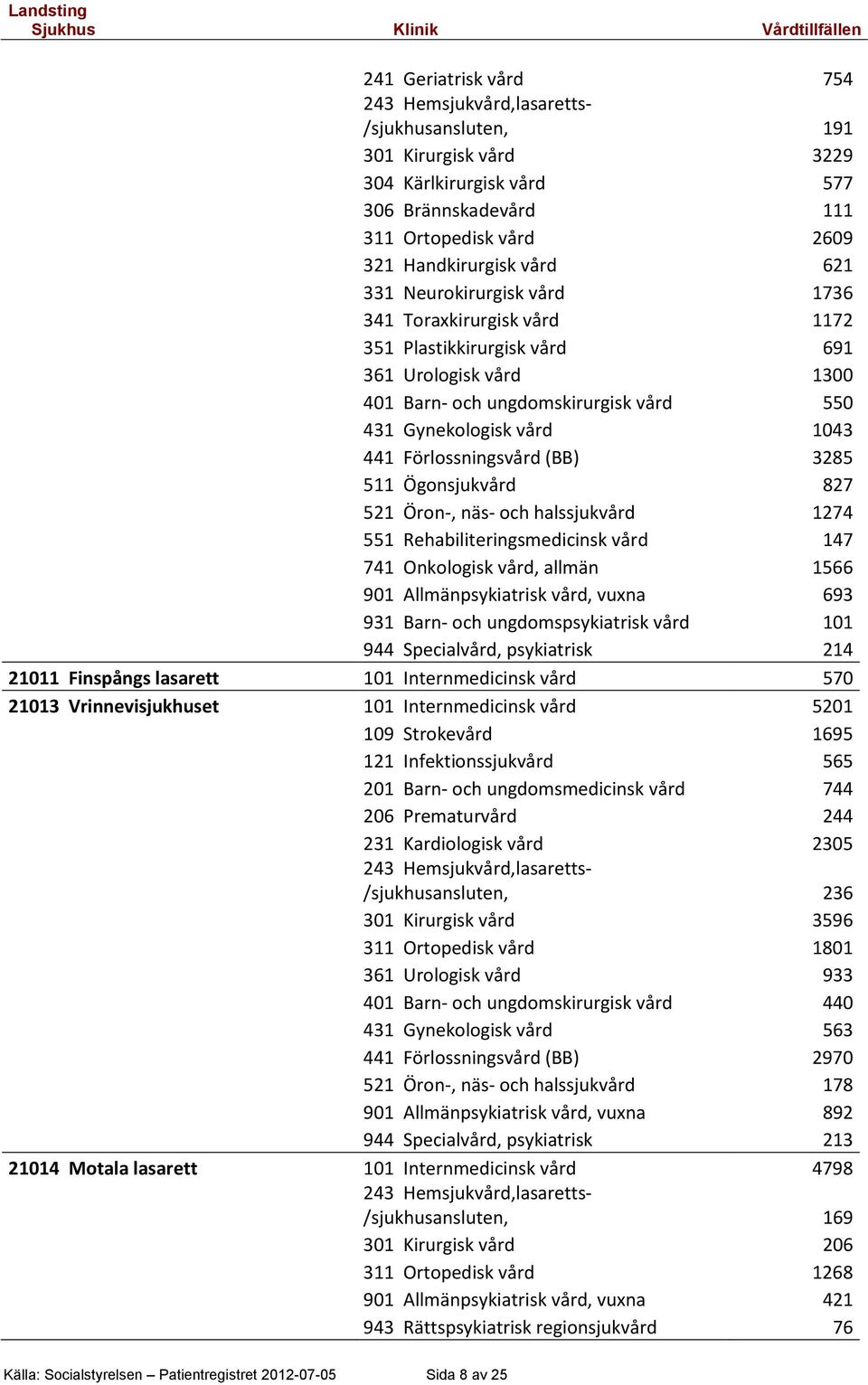 (BB) 3285 511 Ögonsjukvård 827 521 Öron-, näs- och halssjukvård 1274 551 Rehabiliteringsmedicinsk vård 147 741 Onkologisk vård, allmän 1566 901 Allmänpsykiatrisk vård, vuxna 693 931 Barn- och