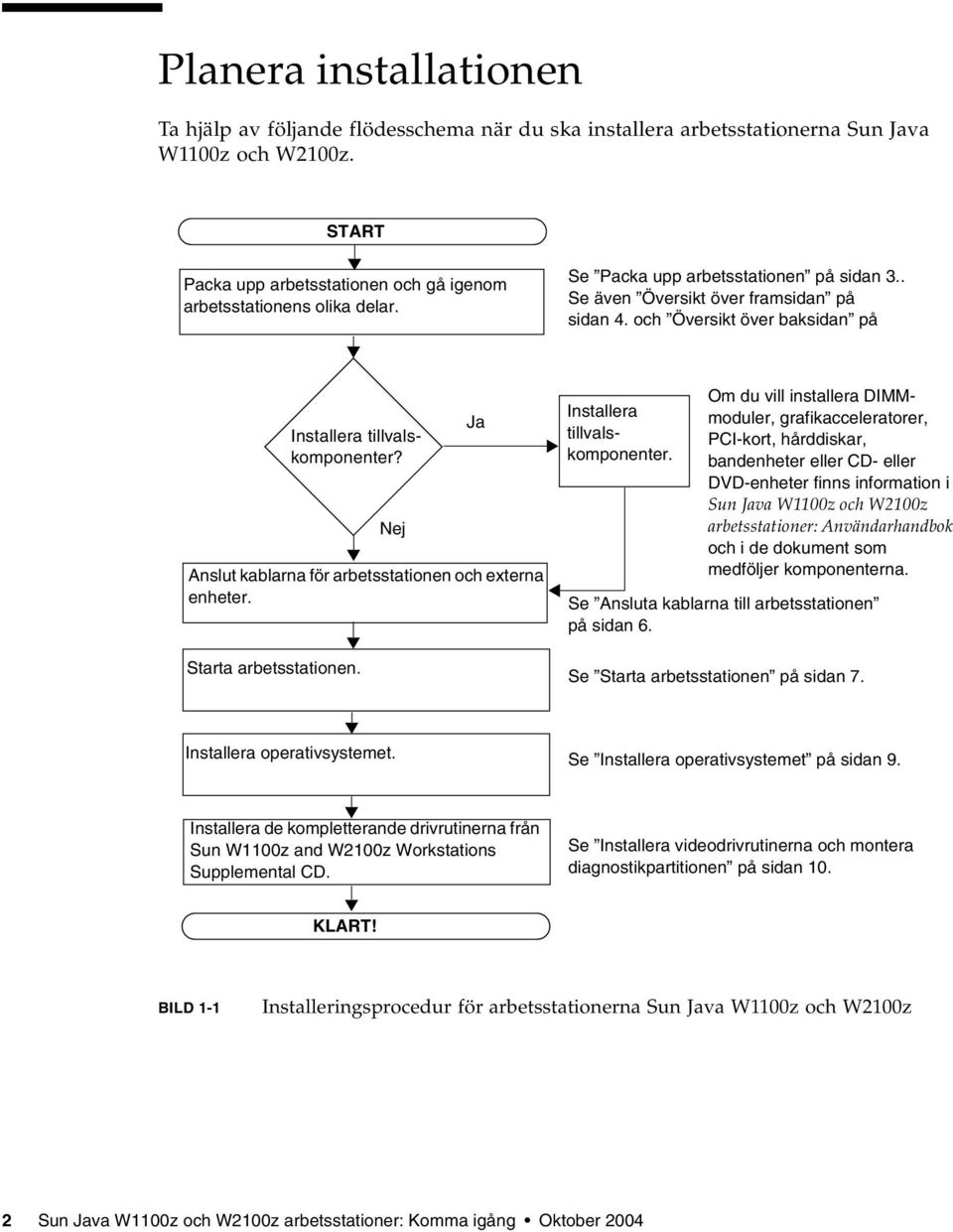 Anslut kablarna för arbetsstationen och externa enheter. Starta arbetsstationen. Nej Ja Installera tillvalskomponenter.