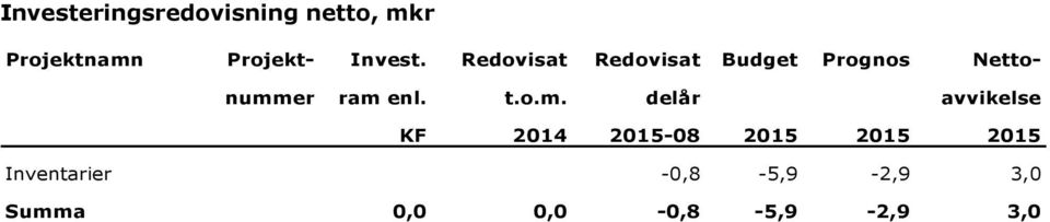 Redovisat Redovisat Budget Prognos Nettonummer ram enl. t.