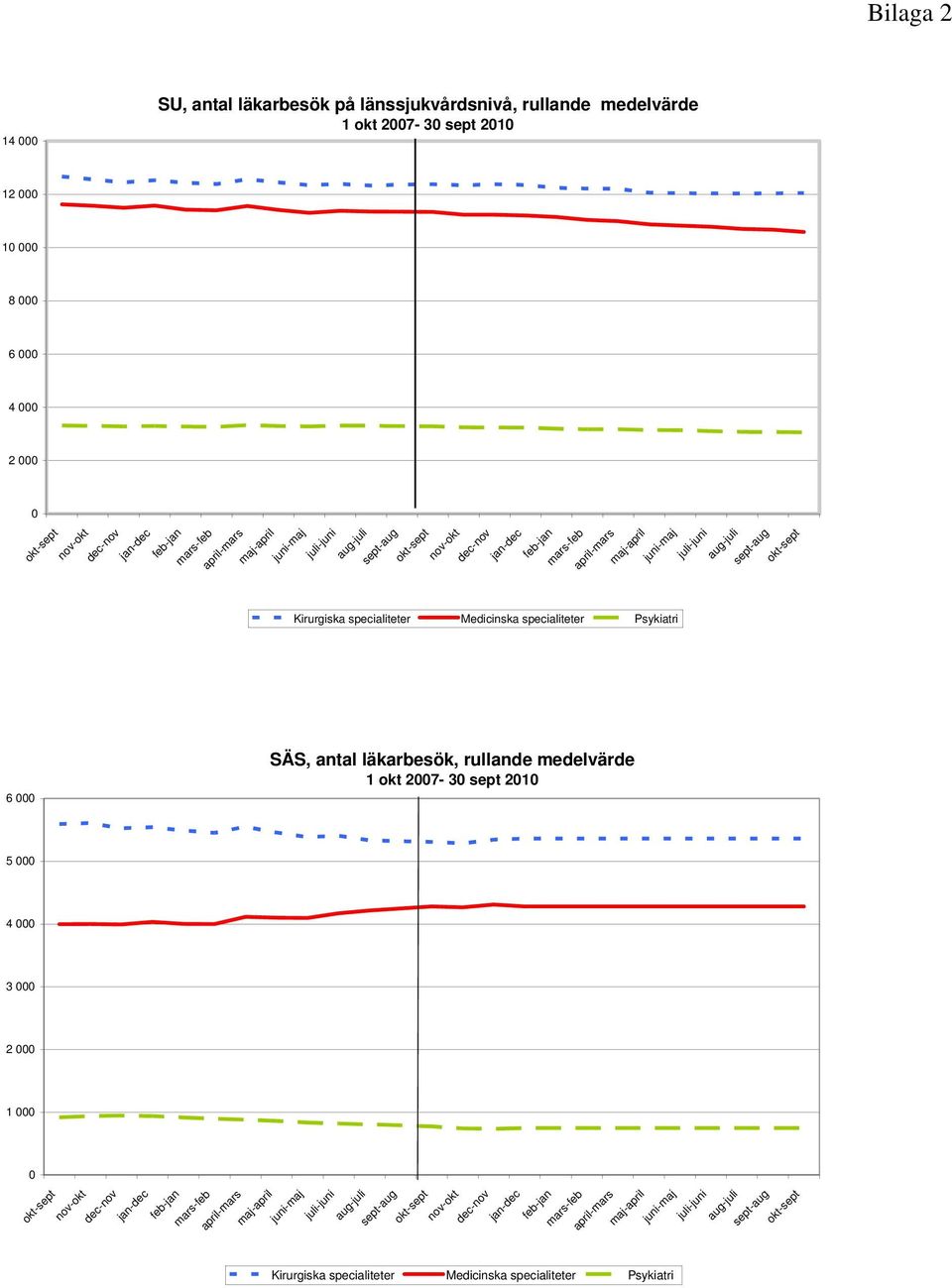 specialiteter Psykiatri 6 SÄS, antal läkarbesök, rullande medelvärde 1 okt