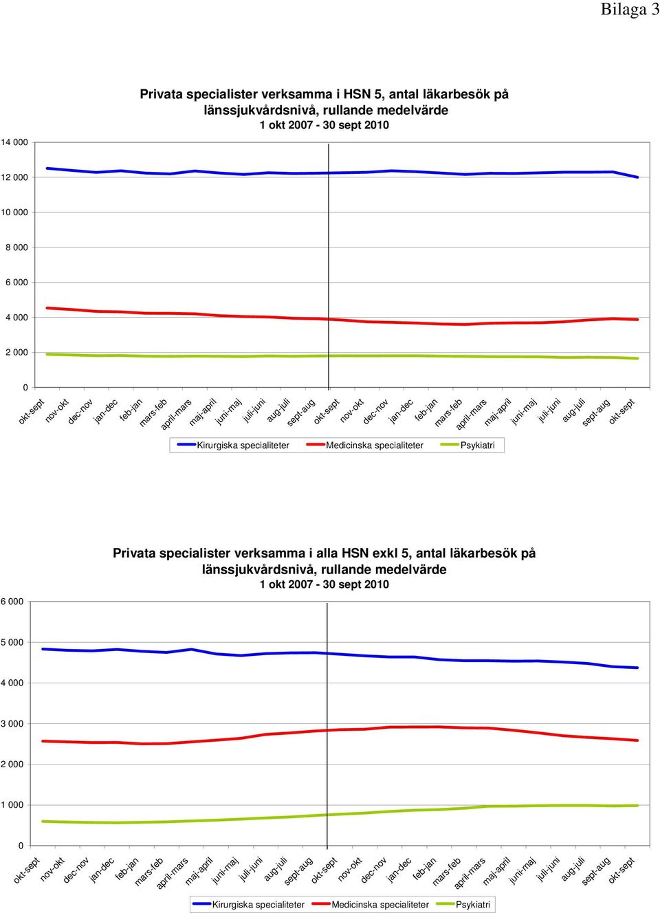 Psykiatri 6 Privata specialister verksamma i alla HSN exkl 5, antal läkarbesök på länssjukvårdsnivå,