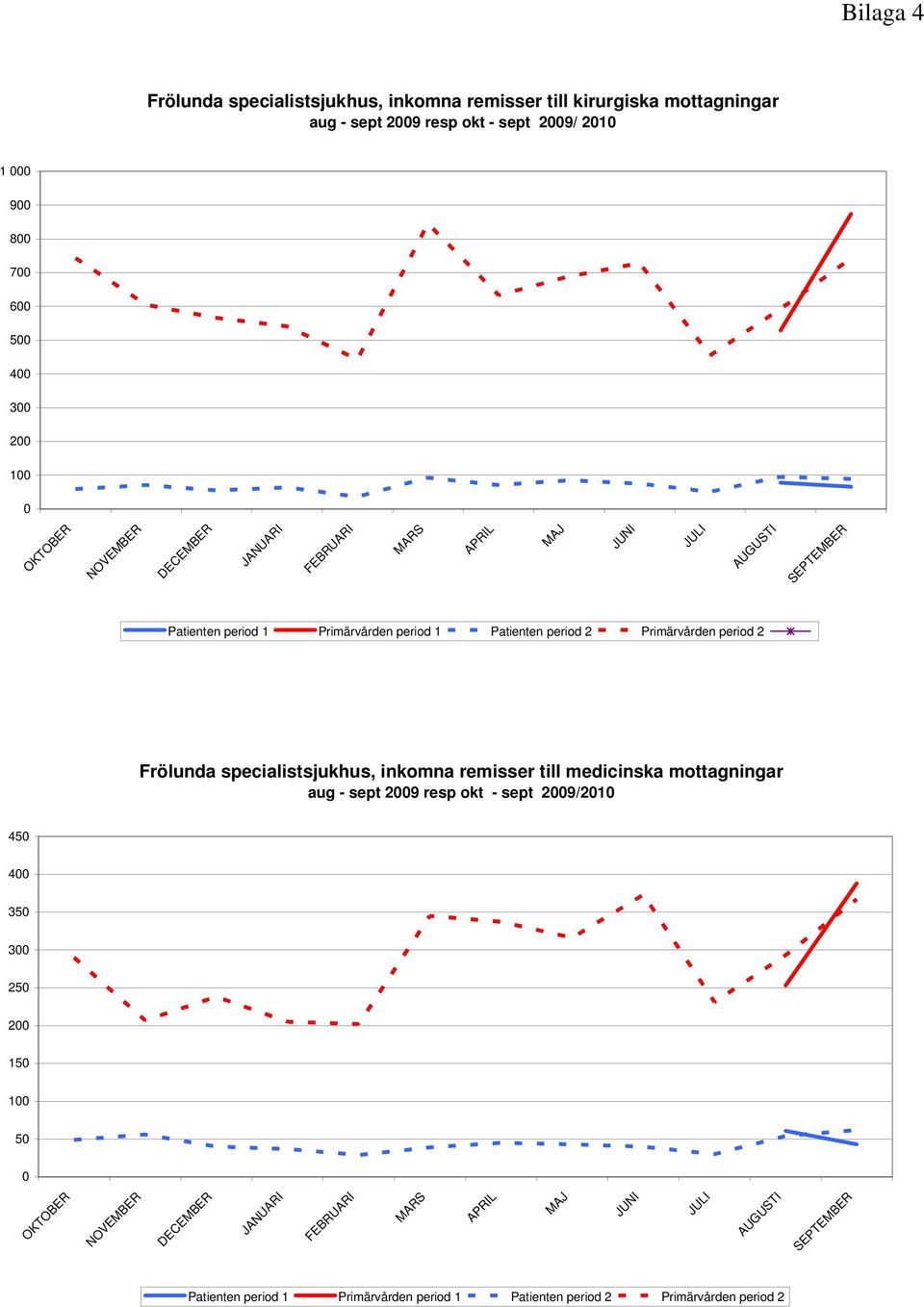 7 6 5 4 3 2 1 Frölunda specialistsjukhus, inkomna remisser till