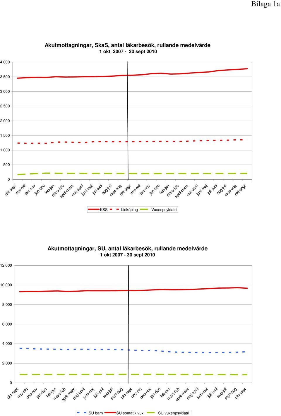 Vuxenpsykiatri Akutmottagningar, SU, antal läkarbesök, rullande