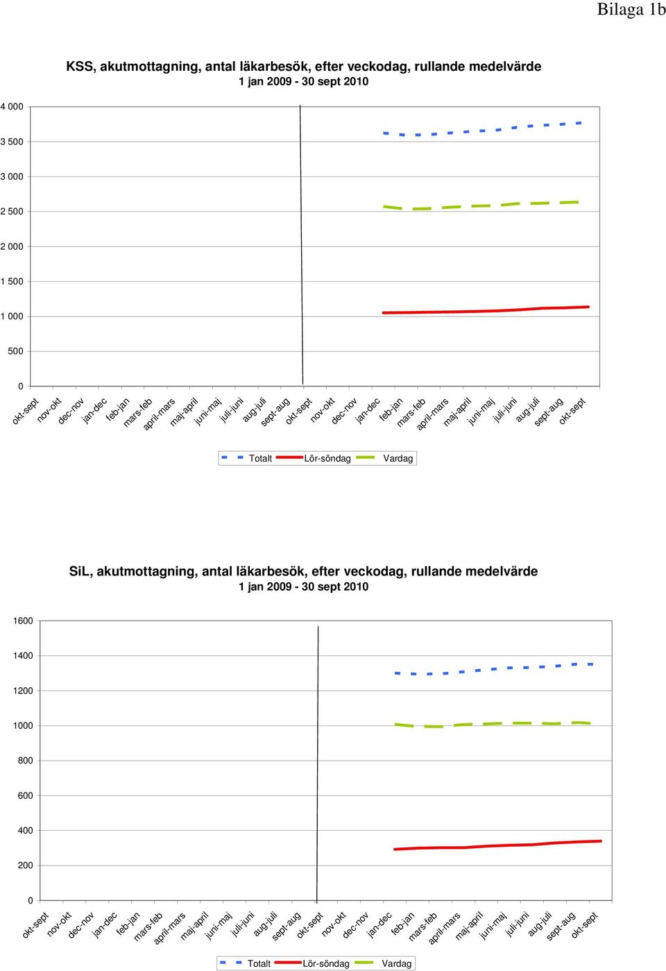 Lör-söndag Vardag SiL, akutmottagning, antal läkarbesök, efter