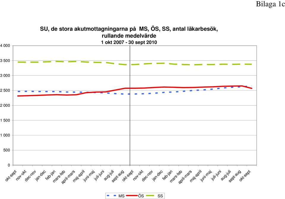 antal läkarbesök, rullande