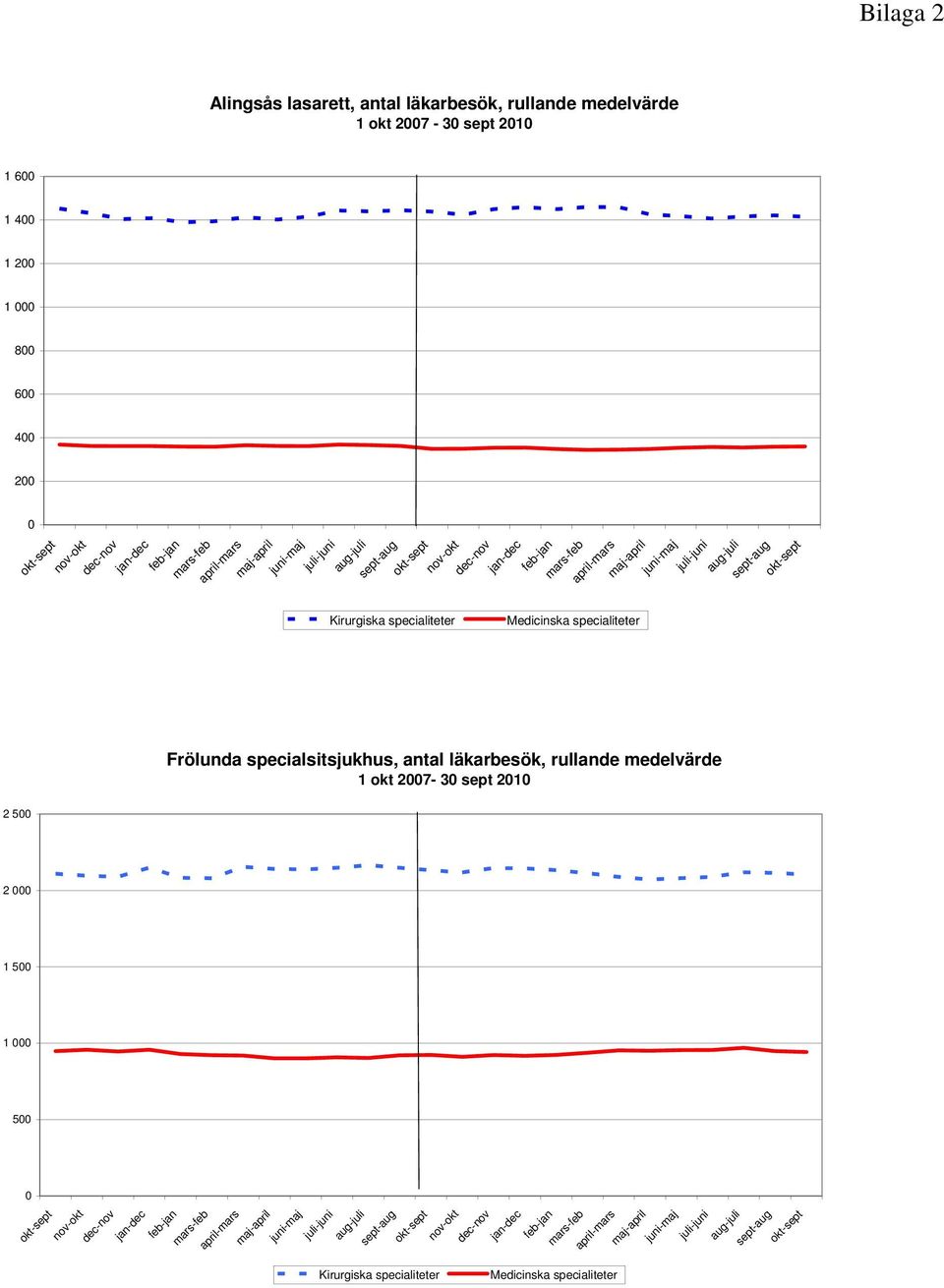 specialiteter Frölunda specialsitsjukhus, antal läkarbesök, rullande