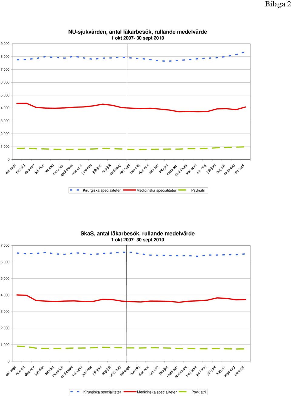 specialiteter Psykiatri 7 SkaS, antal läkarbesök, rullande medelvärde 1