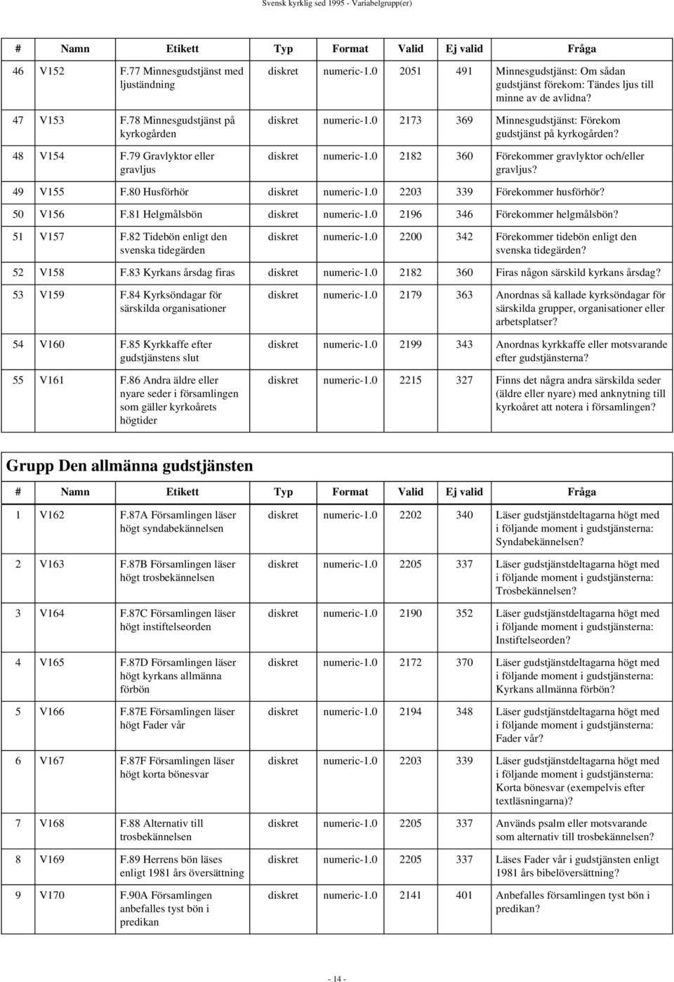 diskret numeric-1.0 2182 360 Förekommer gravlyktor och/eller gravljus? 49 V155 F.80 Husförhör diskret numeric-1.0 2203 339 Förekommer husförhör? 50 V156 F.81 Helgmålsbön diskret numeric-1.