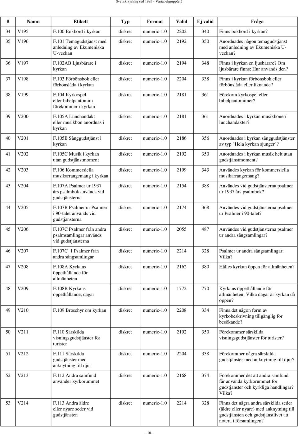 104 Kyrkospel eller bibelpantomim förekommer i kyrkan 39 V200 F.105A Lunchandakt eller musikbön anordnas i kyrkan 40 V201 F.105B Sånggudstjänst i kyrkan 41 V202 F.