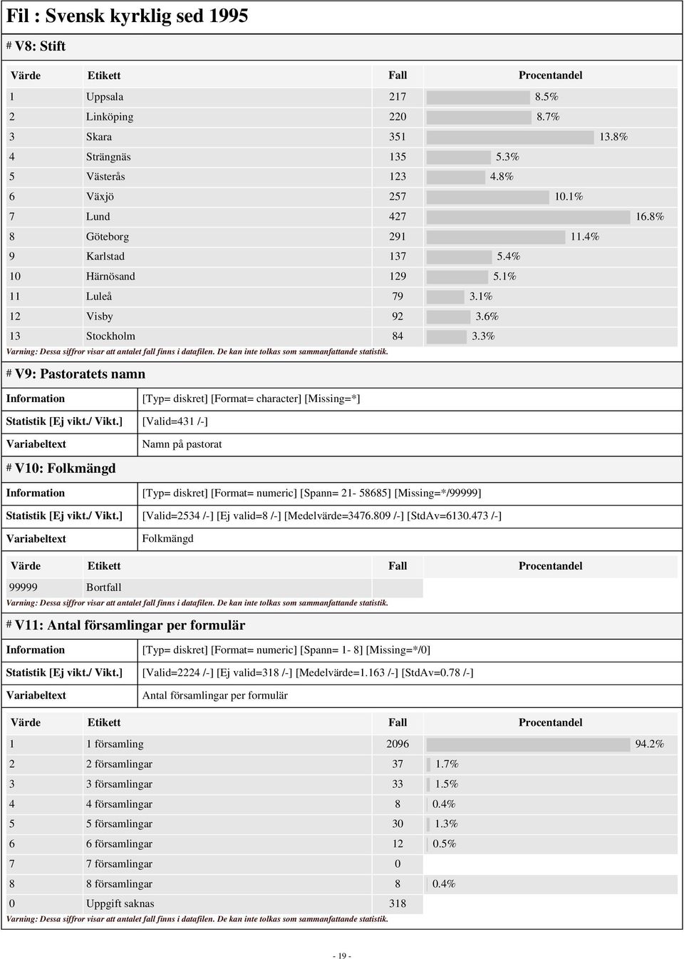 ] [Valid=431 /-] Variabeltext # V10: Folkmängd Namn på pastorat [Typ= diskret] [Format= numeric] [Spann= 21-58685] [Missing=*/99999] Statistik [Ej vikt./ Vikt.