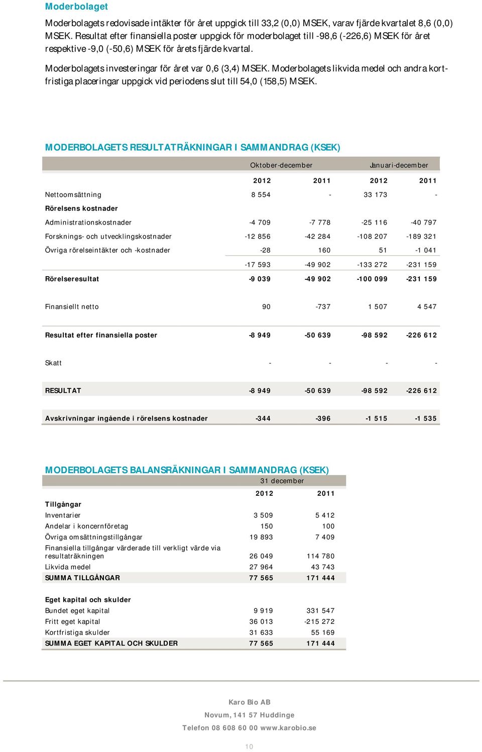 Moderbolagets investeringar för året var 0,6 (3,4) MSEK. Moderbolagets likvida medel och andra kortfristiga placeringar uppgick vid periodens slut till 54,0 (158,5) MSEK.