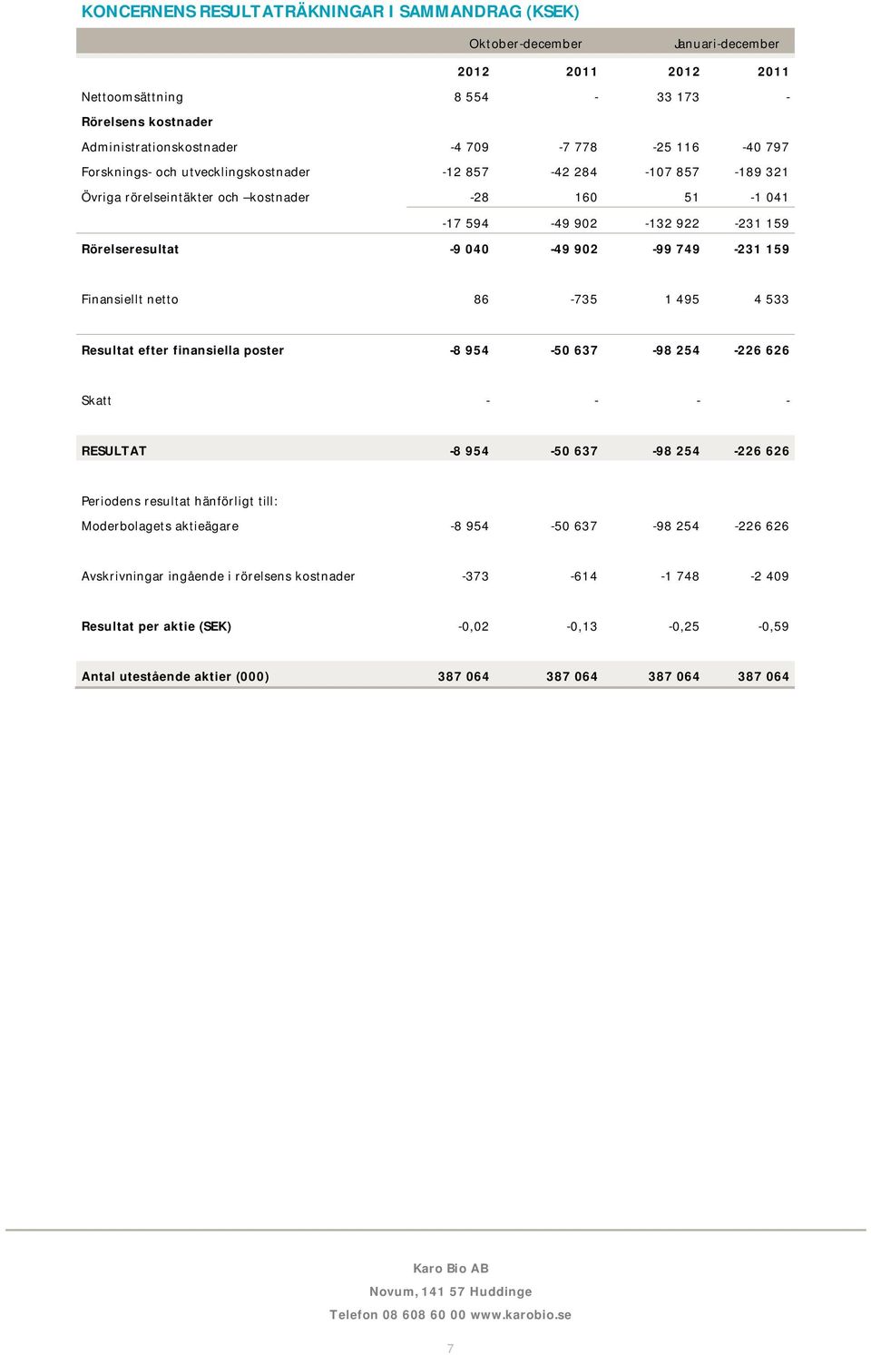 749-231 159 Finansiellt netto 86-735 1 495 4 533 Resultat efter finansiella poster -8 954-50 637-98 254-226 626 Skatt - - - - RESULTAT -8 954-50 637-98 254-226 626 Periodens resultat hänförligt till: