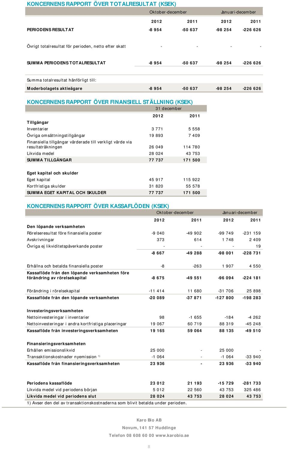 STÄLLNING (KSEK) 31 december Tillgångar 2012 2011 Inventarier 3 771 5 558 Övriga omsättningstillgångar 19 893 7 409 Finansiella tillgångar värderade till verkligt värde via resultaträkningen 26 049