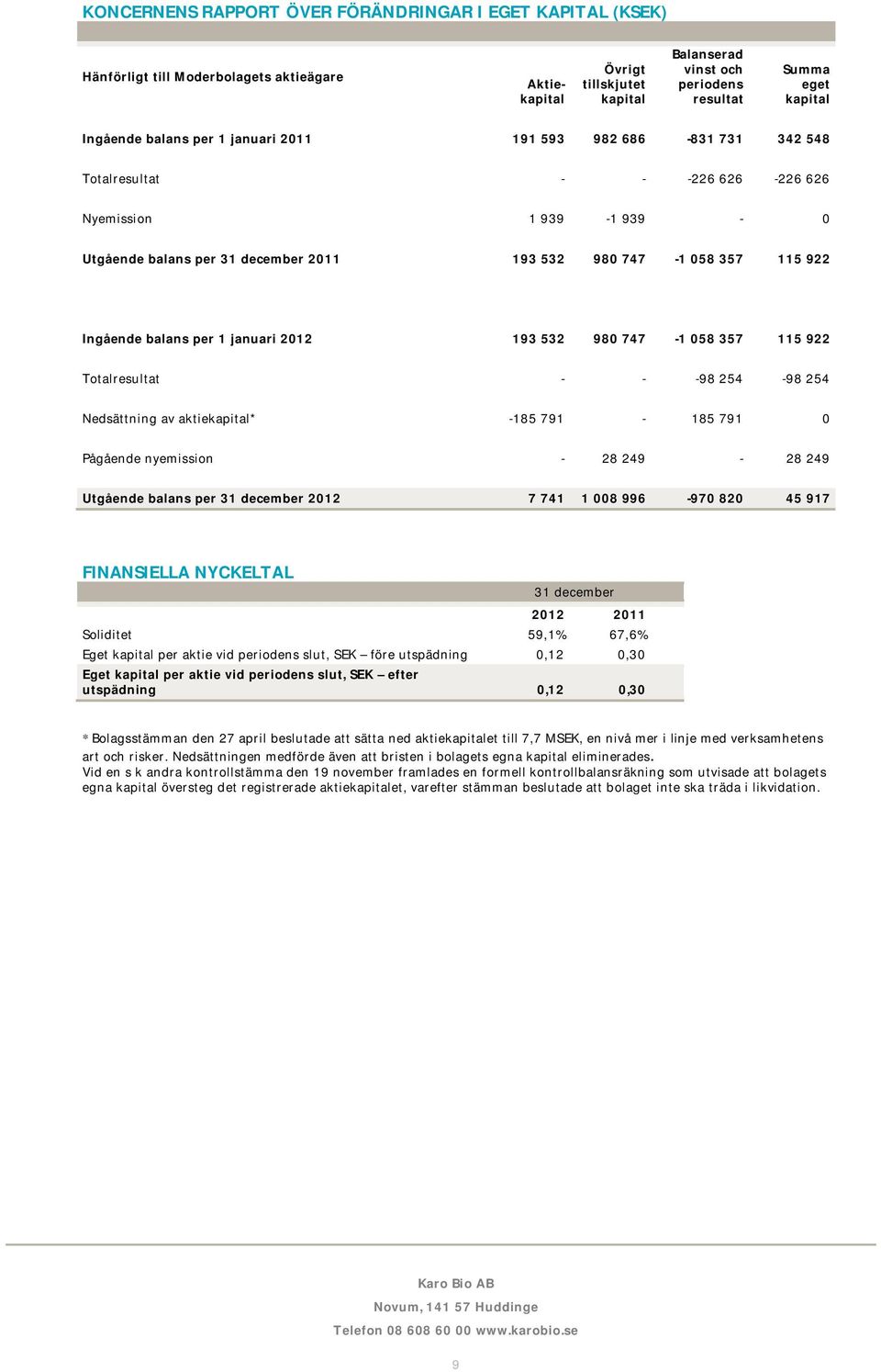 Ingående balans per 1 januari 2012 193 532 980 747-1 058 357 115 922 Totalresultat - - -98 254-98 254 Nedsättning av aktiekapital* -185 791-185 791 0 Pågående nyemission - 28 249-28 249 Utgående