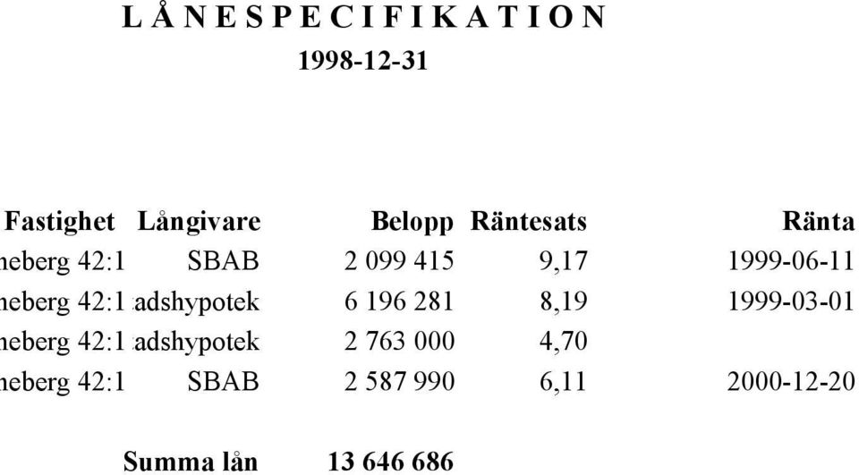 42:1Stadshypotek 6 196 281 8,19 1999-03-01 Johanneberg 42:1Stadshypotek 2