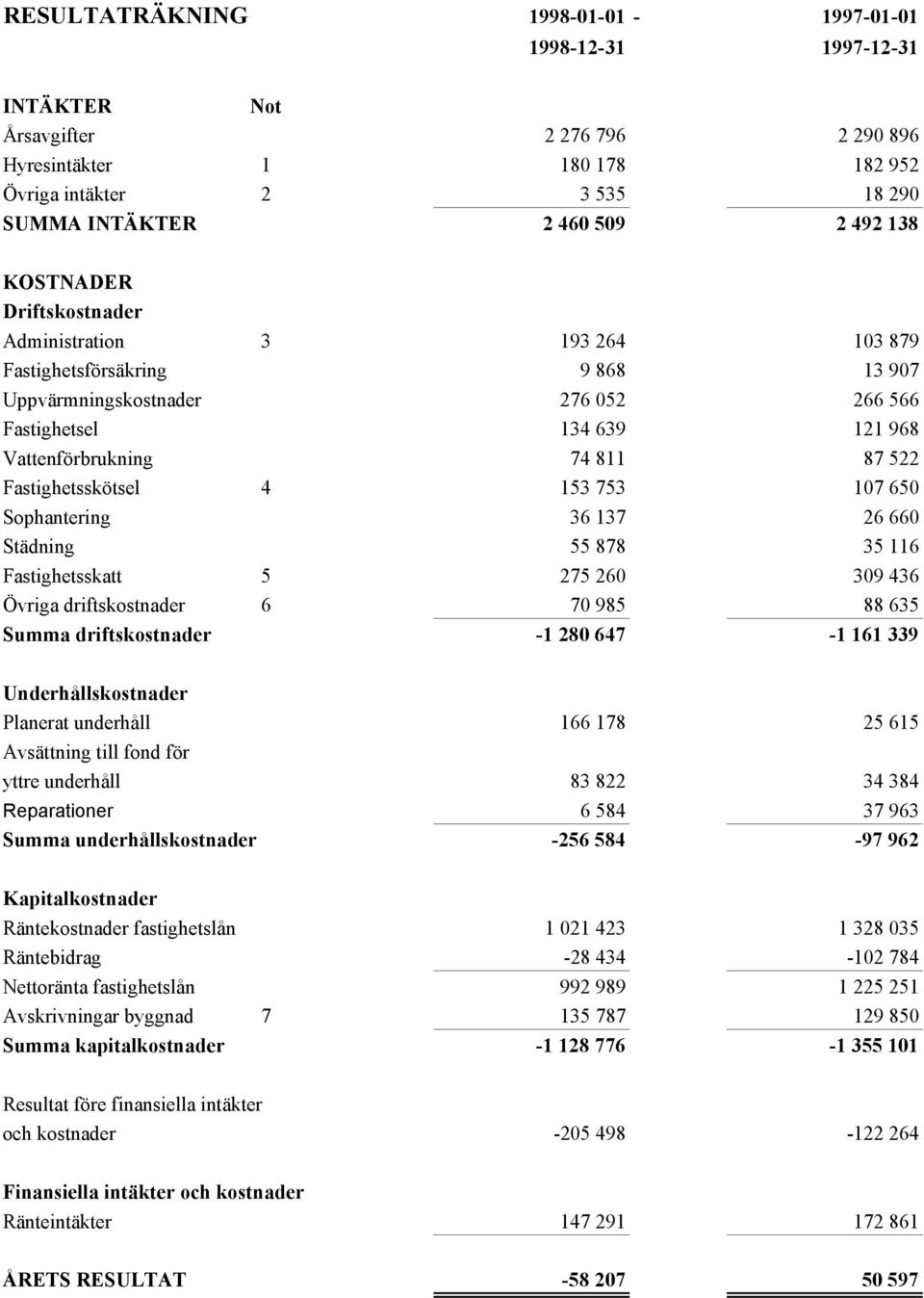 Fastighetsskötsel 4 153 753 107 650 Sophantering 36 137 26 660 Städning 55 878 35 116 Fastighetsskatt 5 275 260 309 436 Övriga driftskostnader 6 70 985 88 635 Summa driftskostnader -1 280 647-1 161
