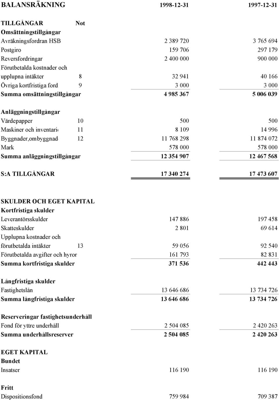 inventarier 11 8 109 14 996 Byggnader,ombyggnader,ROT12 11 768 298 11 874 072 Mark 578 000 578 000 Summa anläggningstillgångar 12 354 907 12 467 568 S:A TILLGÅNGAR 17 340 274 17 473 607 SKULDER OCH