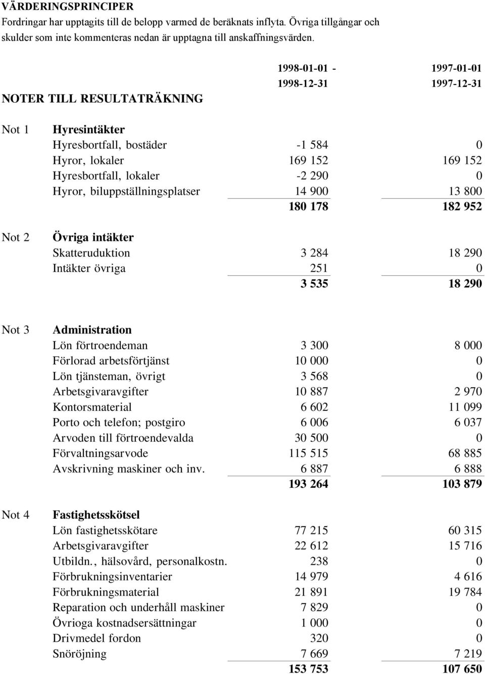 biluppställningsplatser 14 900 13 800 180 178 182 952 Övriga intäkter Skatteruduktion 3 284 18 290 Intäkter övriga 251 0 3 535 18 290 Not 3 Not 4 Administration Lön förtroendeman 3 300 8 000 Förlorad