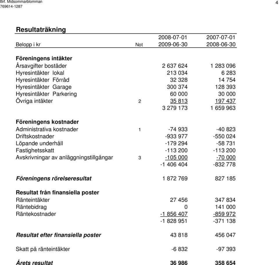 823 Driftskostnader -933 977-550 024 Löpande underhåll -179 294-58 731 Fastighetsskatt -113 200-113 200 Avskrivningar av anläggningstillgångar 3-105 000-70 000-1 406 404-832 778 Föreningens