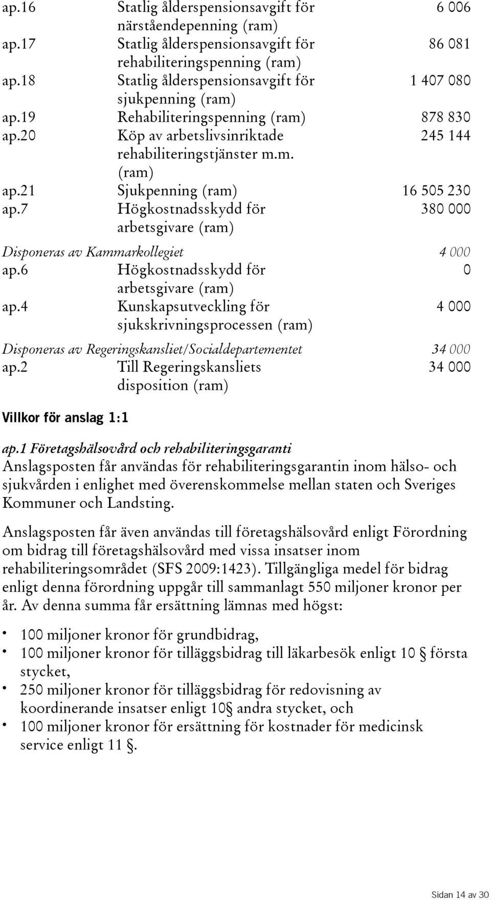 21 Sjukpenning(ram) 16 505 230 ap.7 Högkostnadsskydd för arbetsgivare(ram) 380 000 Disponeras av Kammarkollegiet 4 000 ap.6 Högkostnadsskydd för 0 arbetsgivare(ram) ap.