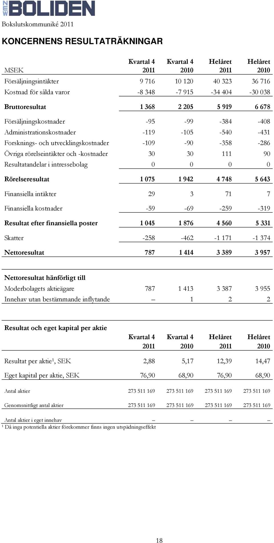 och -kostnader 30 30 111 90 Resultatandelar i intressebolag 0 0 0 0 Rörelseresultat 1 075 1 942 4 748 5 643 Finansiella intäkter 29 3 71 7 Finansiella kostnader -59-69 -259-319 Resultat efter