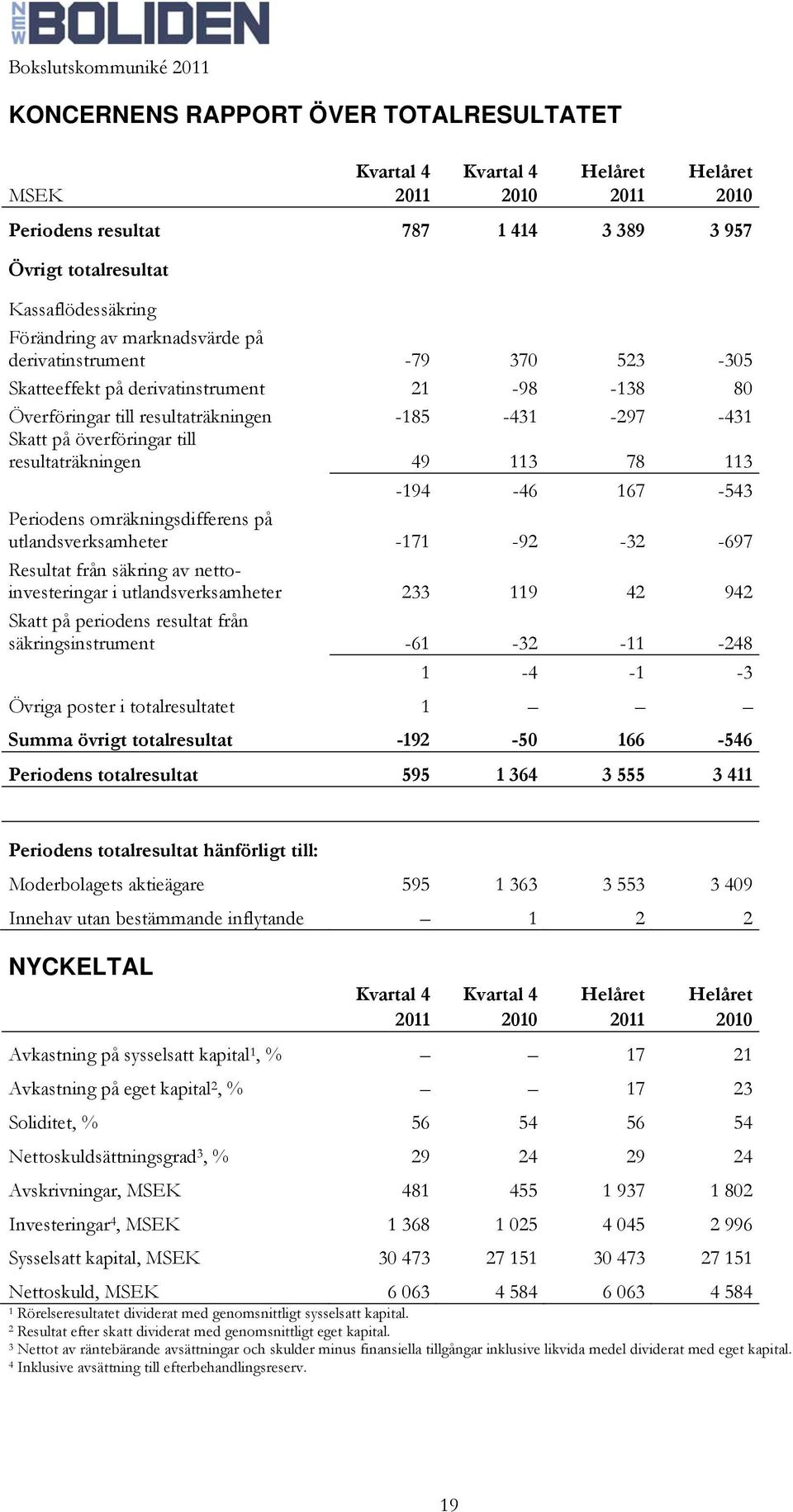 49 113 78 113-194 -46 167-543 Periodens omräkningsdifferens på utlandsverksamheter -171-92 -32-697 Resultat från säkring av nettoinvesteringar i utlandsverksamheter 233 119 42 942 Skatt på periodens