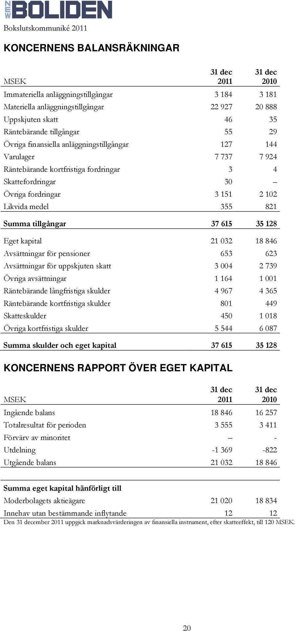 tillgångar 37 615 35 128 Eget kapital 21 032 18 846 Avsättningar för pensioner 653 623 Avsättningar för uppskjuten skatt 3 004 2 739 Övriga avsättningar 1 164 1 001 Räntebärande långfristiga skulder