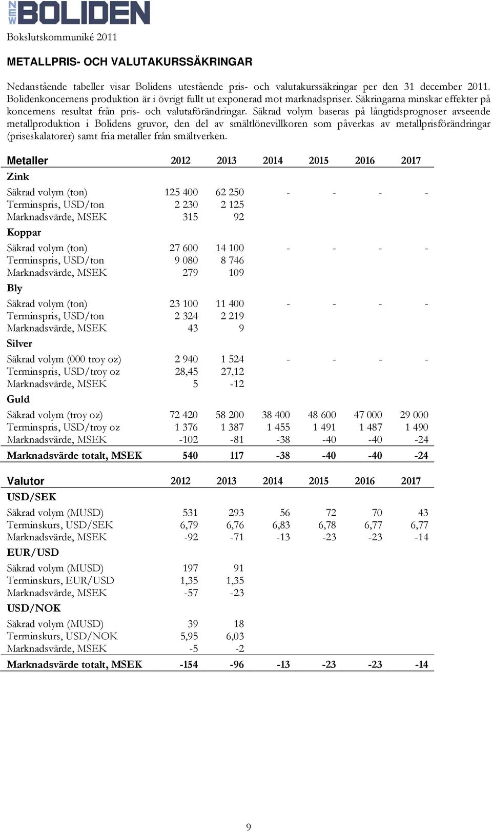 Säkrad volym baseras på långtidsprognoser avseende metallproduktion i Bolidens gruvor, den del av smältlönevillkoren som påverkas av metallprisförändringar (priseskalatorer) samt fria metaller från