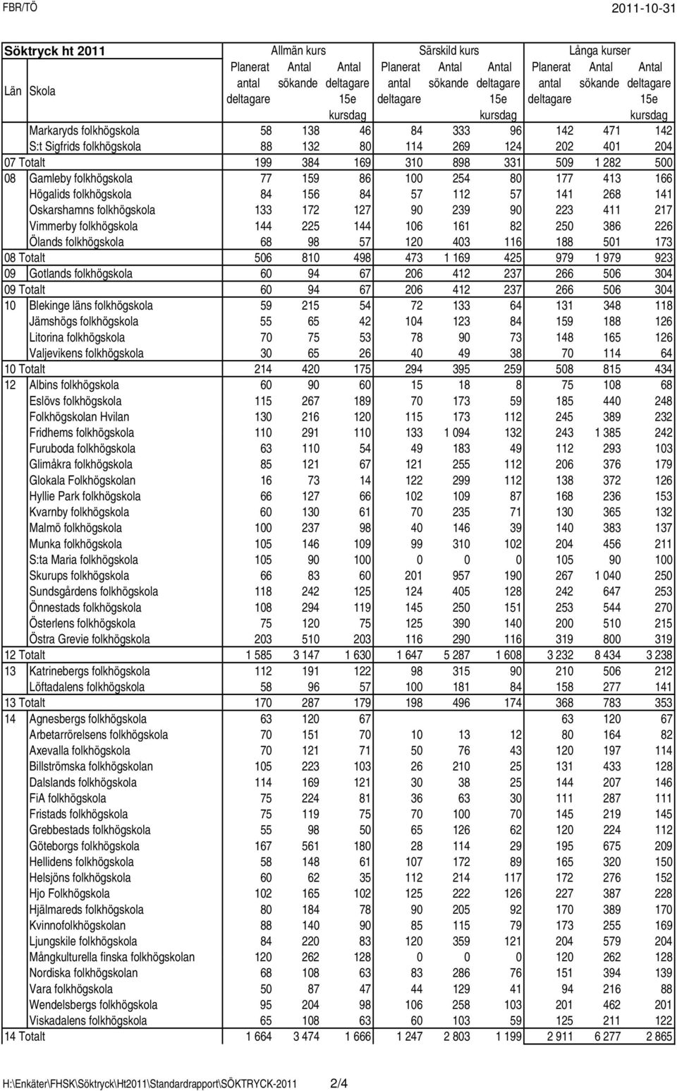 239 90 223 411 217 Vimmerby folkhögskola 144 225 144 106 161 82 250 386 226 Ölands folkhögskola 68 98 57 120 403 116 188 501 173 08 Totalt 506 810 498 473 1 169 425 979 1 979 923 09 Gotlands