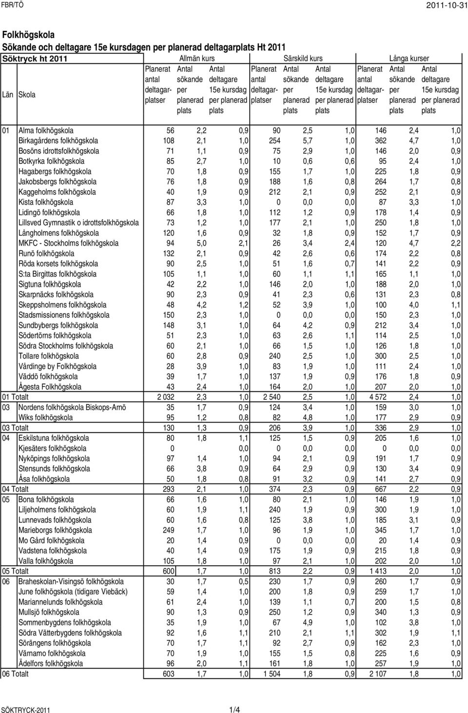 2,7 1,0 10 0,6 0,6 95 2,4 1,0 Hagabergs folkhögskola 70 1,8 0,9 155 1,7 1,0 225 1,8 0,9 Jakobsbergs folkhögskola 76 1,8 0,9 188 1,6 0,8 264 1,7 0,8 Kaggeholms folkhögskola 40 1,9 0,9 212 2,1 0,9 252