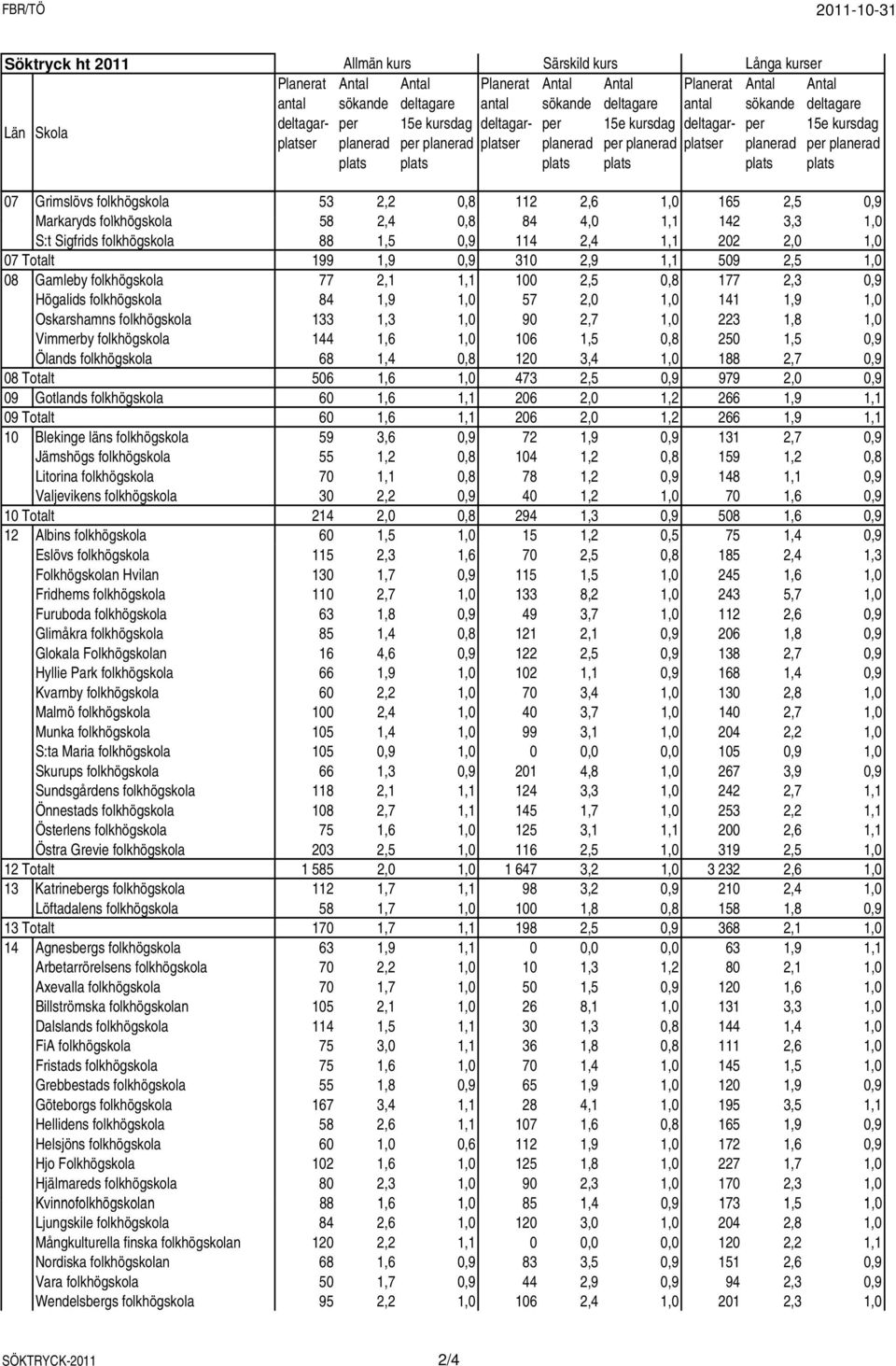 77 2,1 1,1 100 2,5 0,8 177 2,3 0,9 Högalids folkhögskola 84 1,9 1,0 57 2,0 1,0 141 1,9 1,0 Oskarshamns folkhögskola 133 1,3 1,0 90 2,7 1,0 223 1,8 1,0 Vimmerby folkhögskola 144 1,6 1,0 106 1,5 0,8