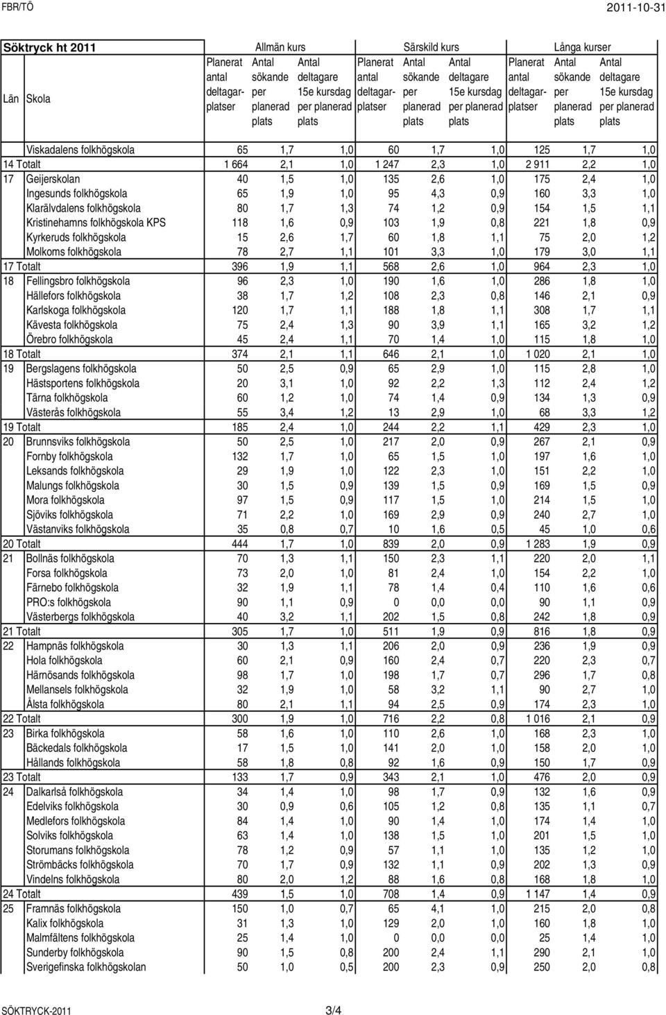 0,9 154 1,5 1,1 Kristinehamns folkhögskola KPS 118 1,6 0,9 103 1,9 0,8 221 1,8 0,9 Kyrkeruds folkhögskola 15 2,6 1,7 60 1,8 1,1 75 2,0 1,2 Molkoms folkhögskola 78 2,7 1,1 101 3,3 1,0 179 3,0 1,1 17