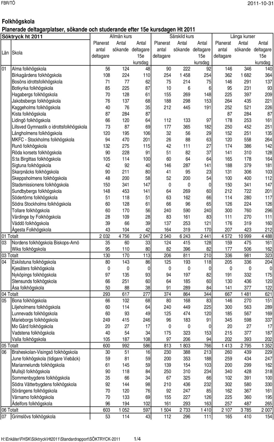 70 128 61 155 269 148 225 397 209 Jakobsbergs folkhögskola 76 137 68 188 298 153 264 435 221 Kaggeholms folkhögskola 40 76 35 212 445 191 252 521 226 Kista folkhögskola 87 284 87 87 284 87 Lidingö