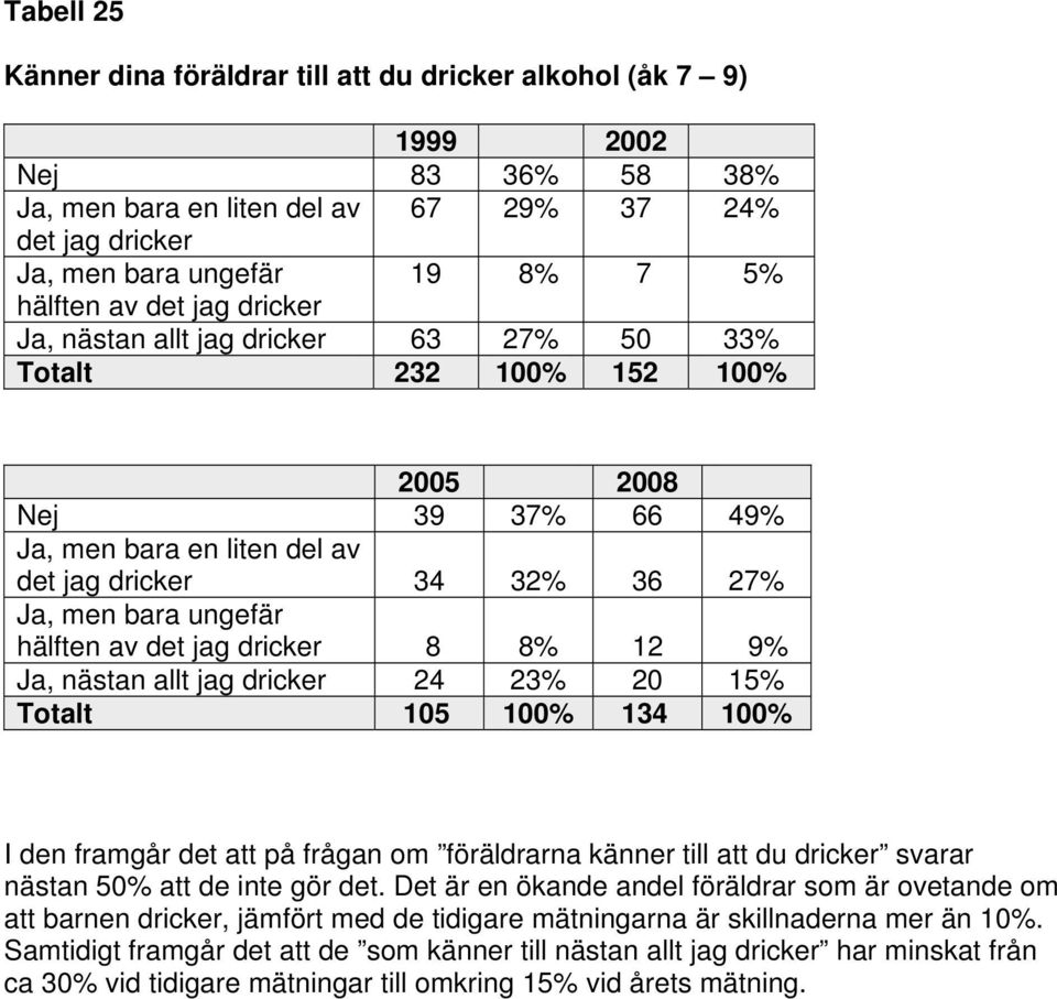 12 9% Ja, nästan allt jag dricker 24 23% 20 15% Totalt 105 134 I den framgår det att på frågan om föräldrarna känner till att du dricker svarar nästan 5 att de inte gör det.