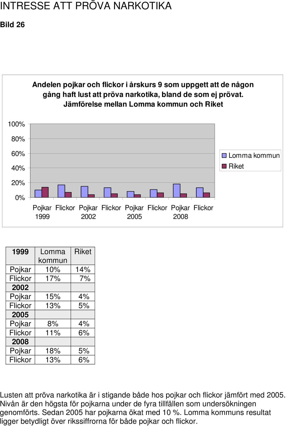 7% Pojkar 15% 4% Flickor 13% 5% Pojkar 8% 4% Flickor 11% 6% Pojkar 18% 5% Flickor 13% 6% Lusten att pröva narkotika är i stigande både hos pojkar och flickor jämfört med.