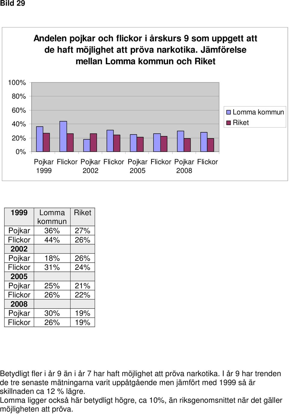 Flickor 44% 26% Pojkar 18% 26% Flickor 31% 24% Pojkar 25% 21% Flickor 26% 22% Pojkar 3 19% Flickor 26% 19% Betydligt fler i år 9 än i år 7 har haft möjlighet att pröva