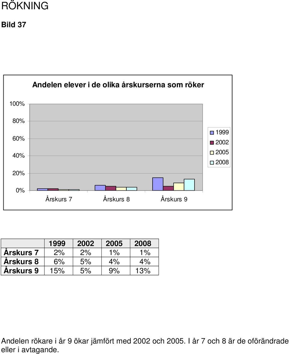 Årskurs 8 6% 5% 4% 4% Årskurs 9 15% 5% 9% 13% Andelen rökare i år 9