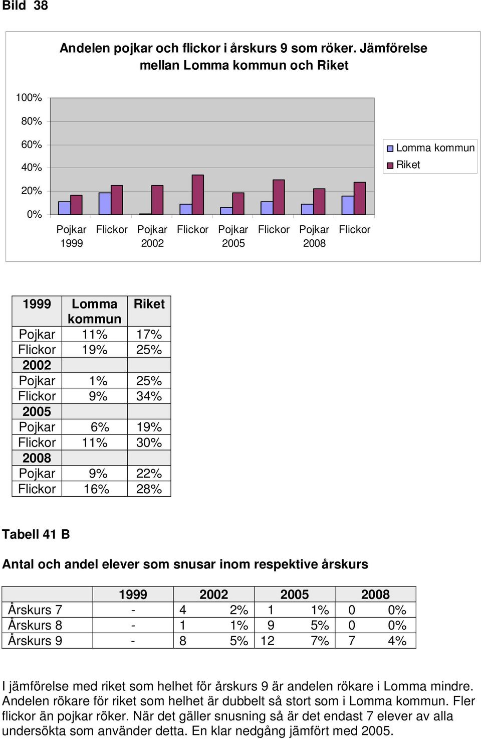 25% Flickor 9% 34% Pojkar 6% 19% Flickor 11% 3 Pojkar 9% 22% Flickor 16% 28% Tabell 41 B Antal och andel elever som snusar inom respektive årskurs 1999 Årskurs 7-4 2% 1 1% 0 Årskurs 8-1 1% 9 5%